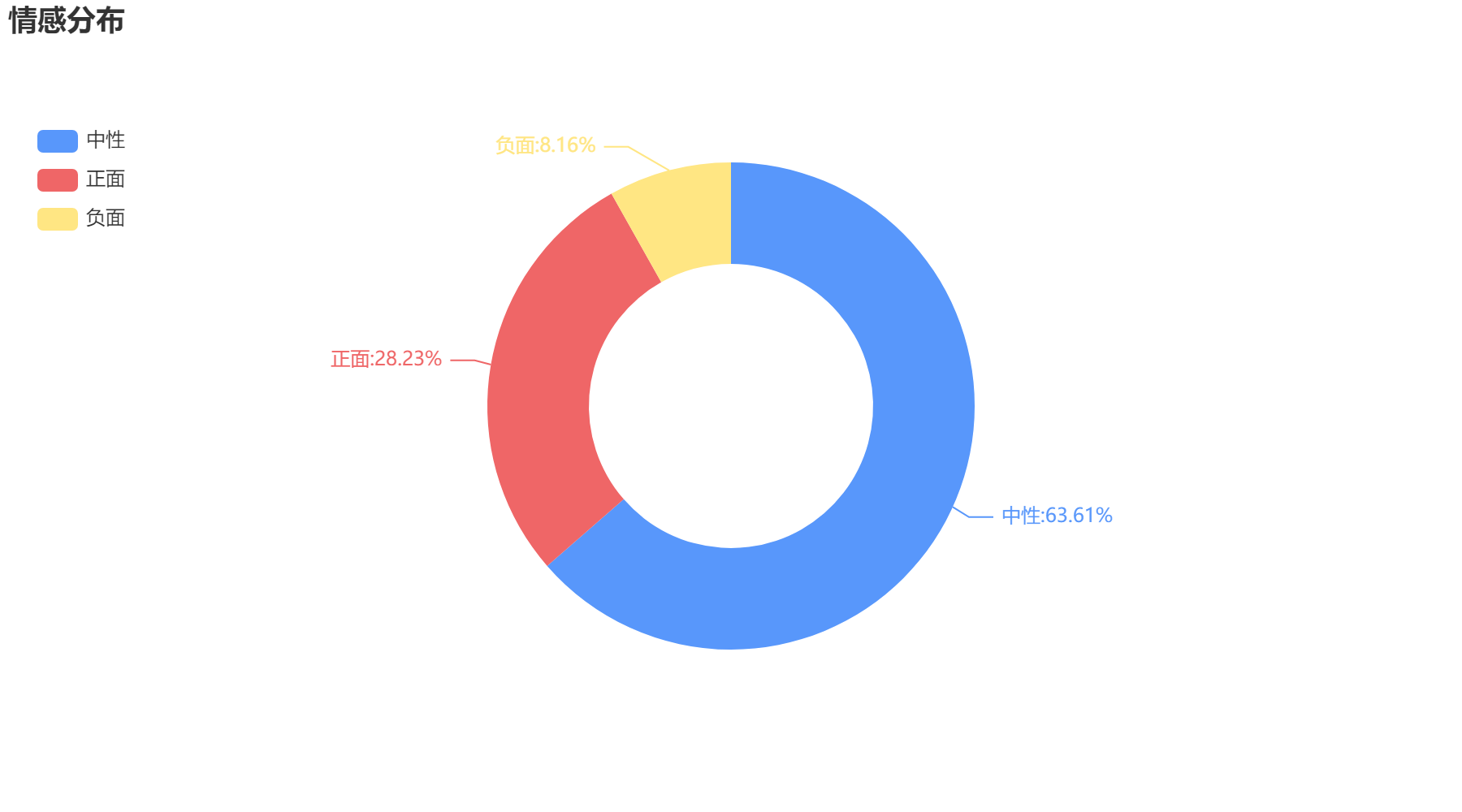 遵義2022-10-19輿情監(jiān)測情感分布